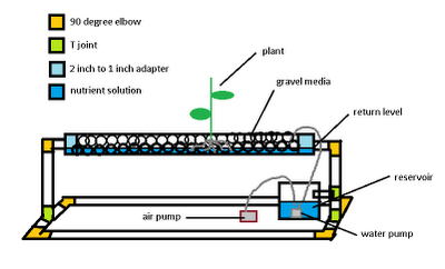  Beds    Pipes on Simple Home Made Pvc Hydroponic Growing System   Science In