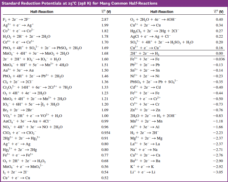 Half Reactions Chart