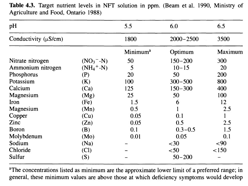 Ppm Chart For Coco