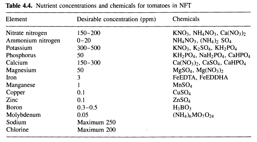 Macro And Micronutrients Chart