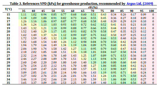 Vapor Pressure Deficit Chart