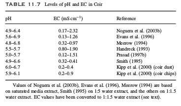 EC and pH values for different coco coir sources