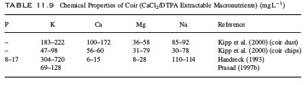 chemical properties of coco coir
