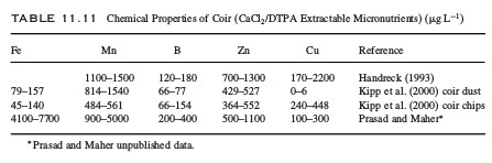 Chemical properties of coco coir 