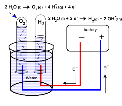 Electrolytic Cells  cell > 0  cell < 0  G < 0 spontaneous ...