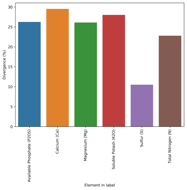 Differences between labels and actual composition values in commercial ...