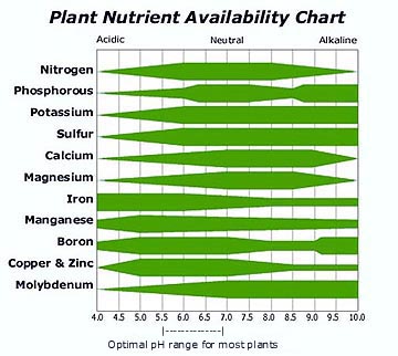 Nutrient Availability Ph Chart Hydroponics